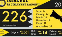 İstanbul'da 2018’de en az 226 işçi yaşamını yitirdi