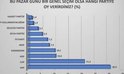Sosyo Politik Saha Araştırmaları Merkezi’nden son seçim anketi