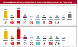 Trabzon'da Özgür Özel'in açıkladığı anket: CHP: yüzde 40,6 AKP: yüzde 34,2
