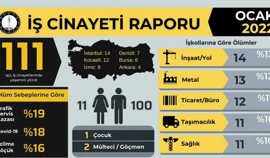 ISİG: Ocak 2022'de en az 111 işçi iş cinayetlerinde yaşamını yitirdi