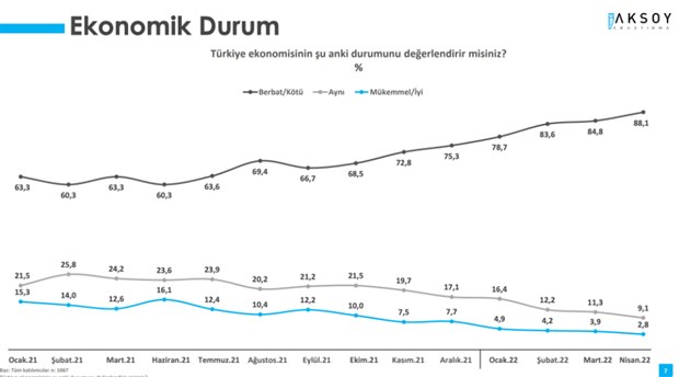 anket-turkiye-ekonomisinin-su-anki-durumu-berbat-diyenlerin-orani-yuzde-88-1003200-1