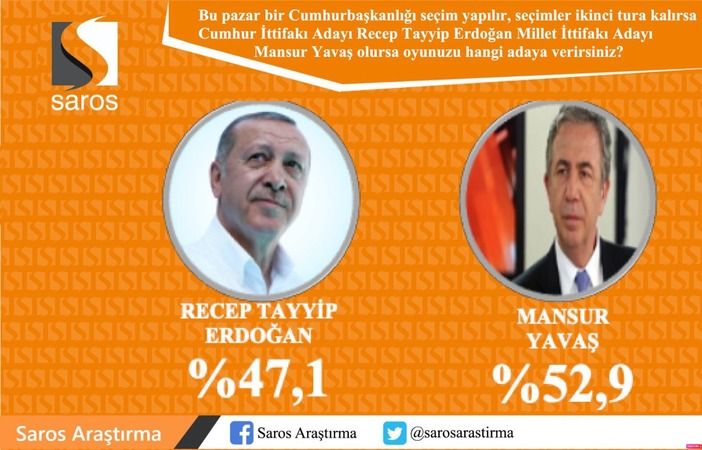 son-secim-anketi-erdoganin-secimi-yuzde-58-farkla-kaybedecegi-aday