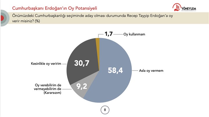 anket-erdogan-a-oy-vermem-diyenlerin-orani-yuzde-60-a-dayandi-1050779-1